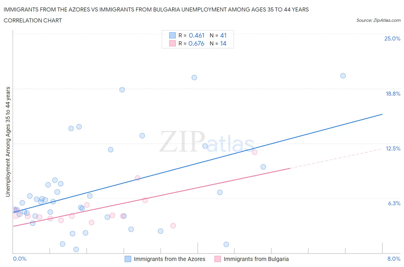 Immigrants from the Azores vs Immigrants from Bulgaria Unemployment Among Ages 35 to 44 years