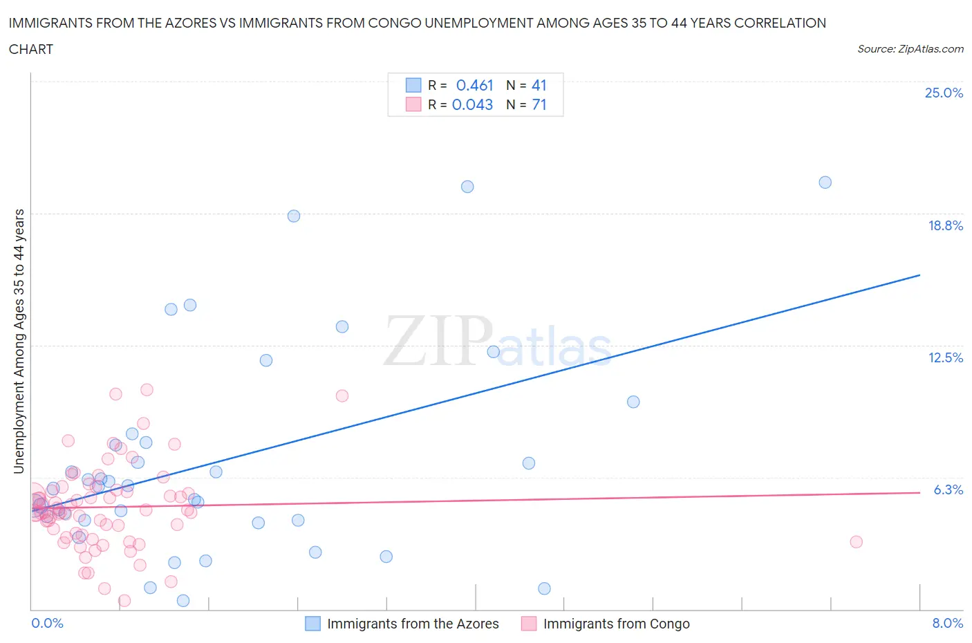 Immigrants from the Azores vs Immigrants from Congo Unemployment Among Ages 35 to 44 years