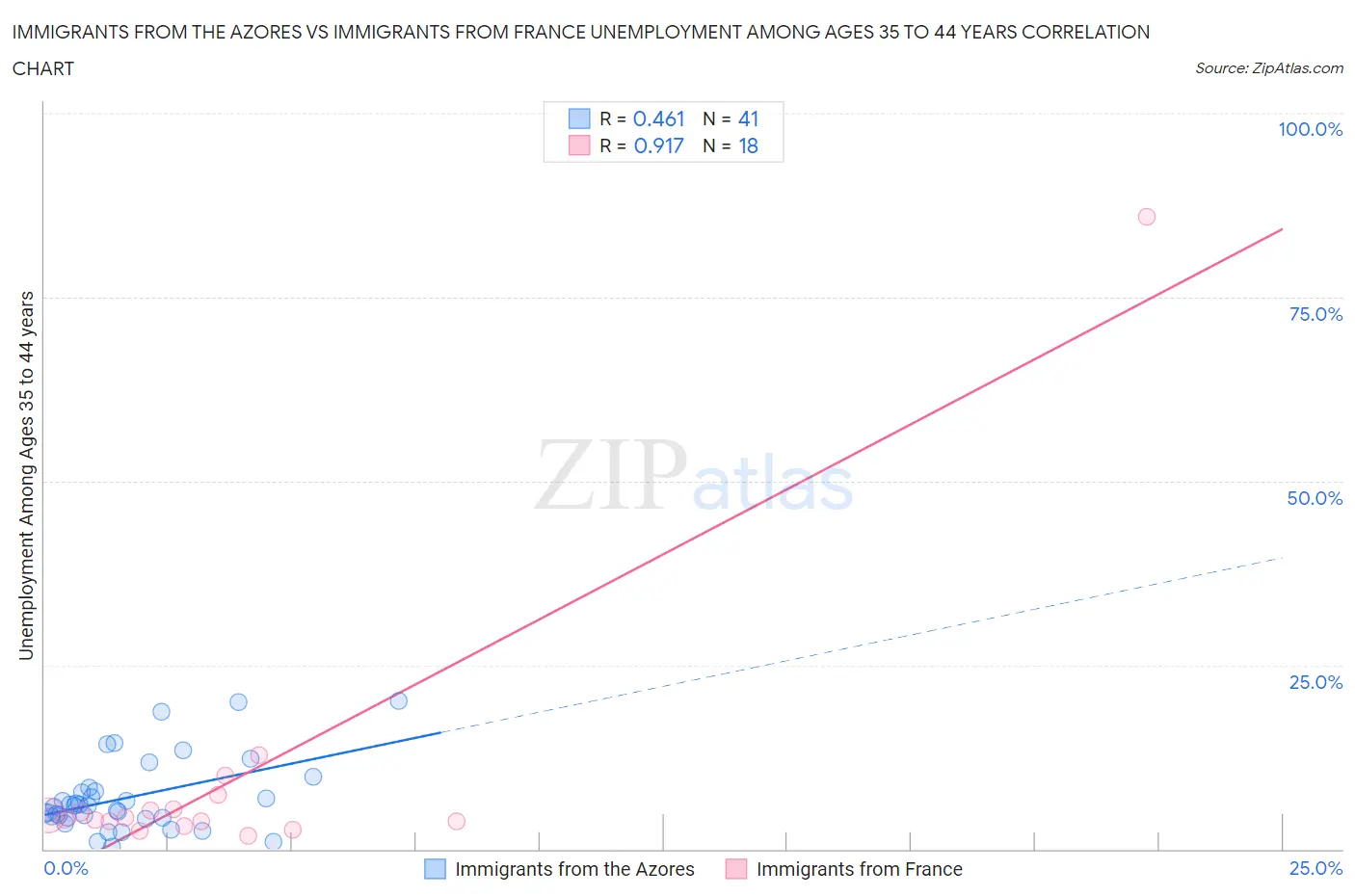 Immigrants from the Azores vs Immigrants from France Unemployment Among Ages 35 to 44 years