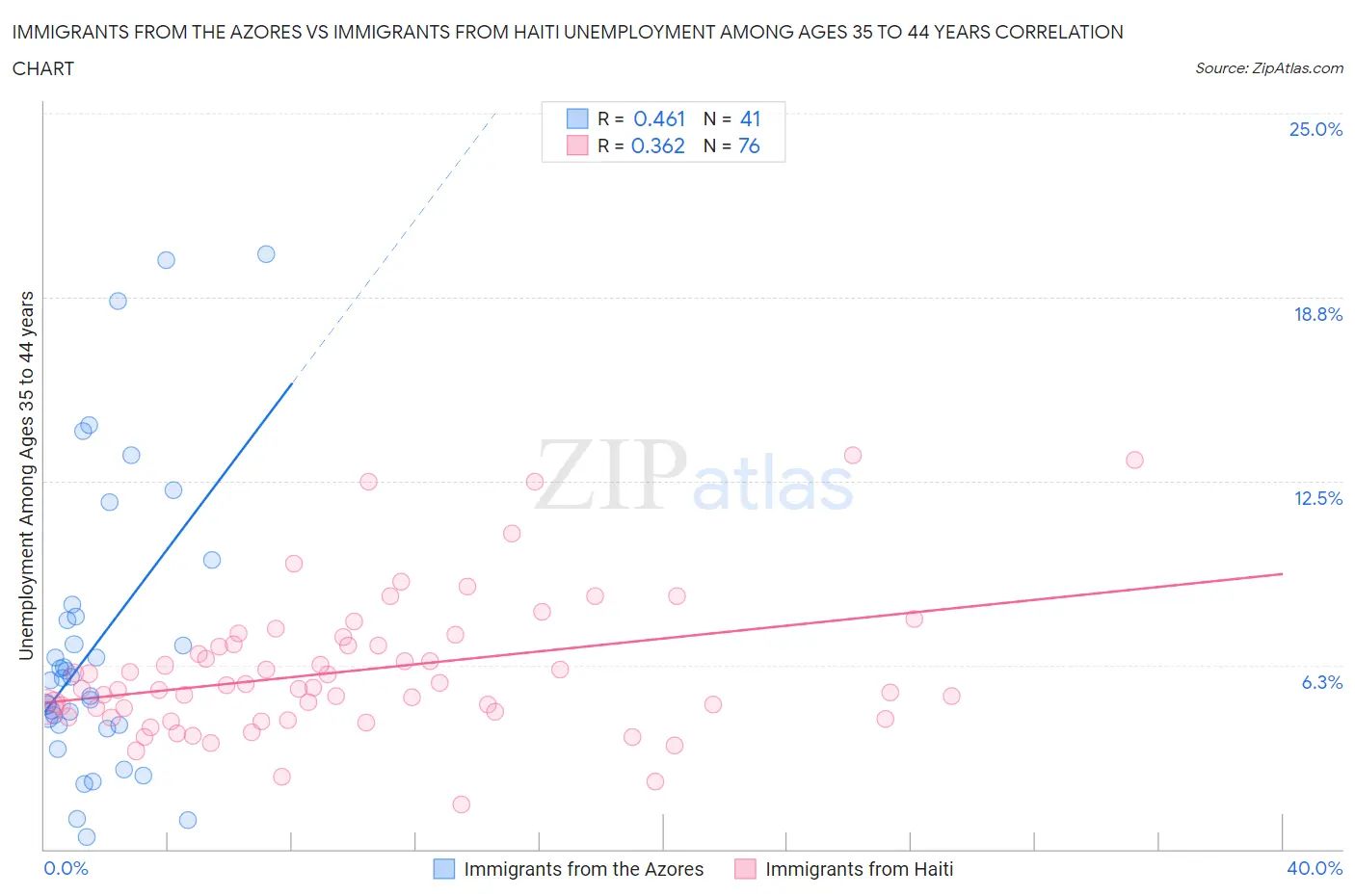 Immigrants from the Azores vs Immigrants from Haiti Unemployment Among Ages 35 to 44 years