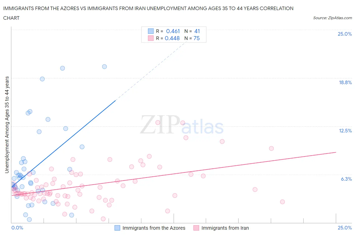 Immigrants from the Azores vs Immigrants from Iran Unemployment Among Ages 35 to 44 years