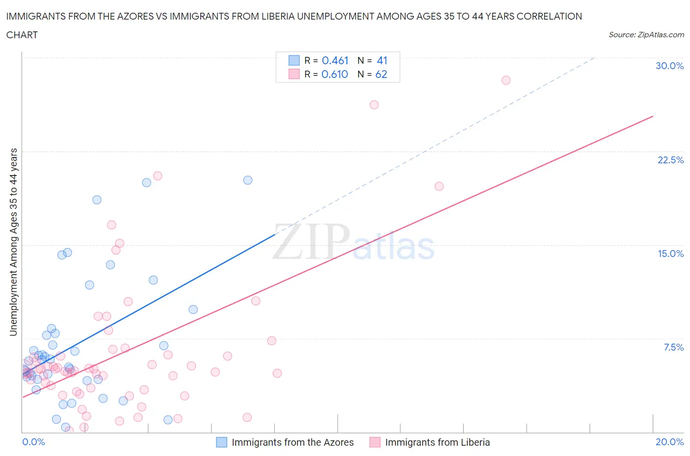 Immigrants from the Azores vs Immigrants from Liberia Unemployment Among Ages 35 to 44 years