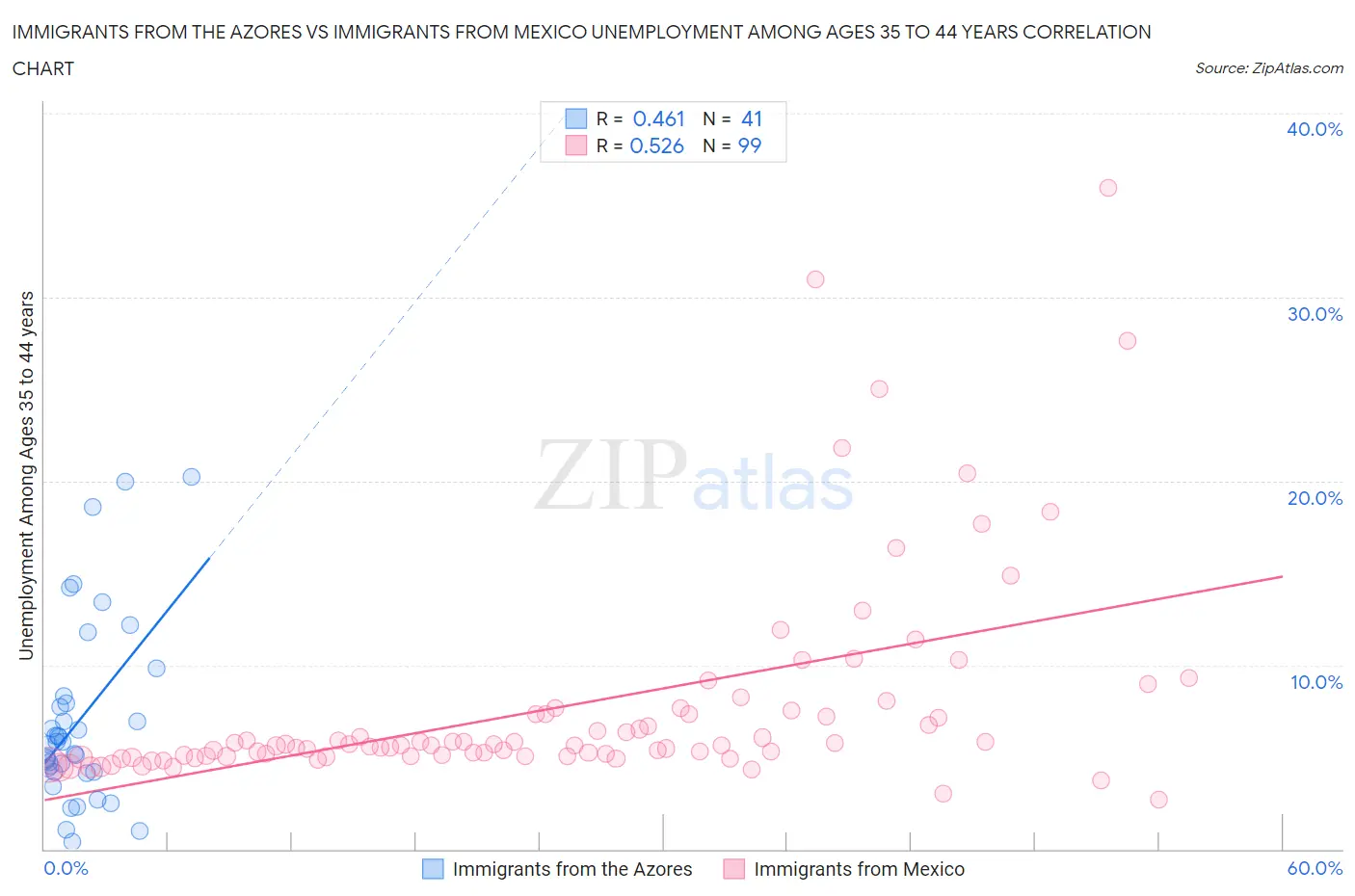 Immigrants from the Azores vs Immigrants from Mexico Unemployment Among Ages 35 to 44 years