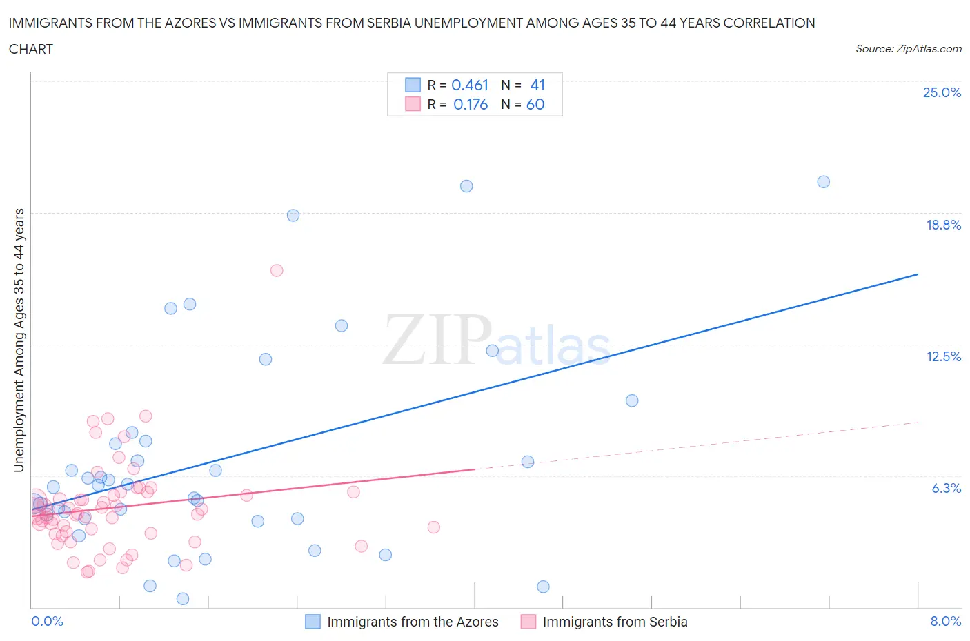 Immigrants from the Azores vs Immigrants from Serbia Unemployment Among Ages 35 to 44 years