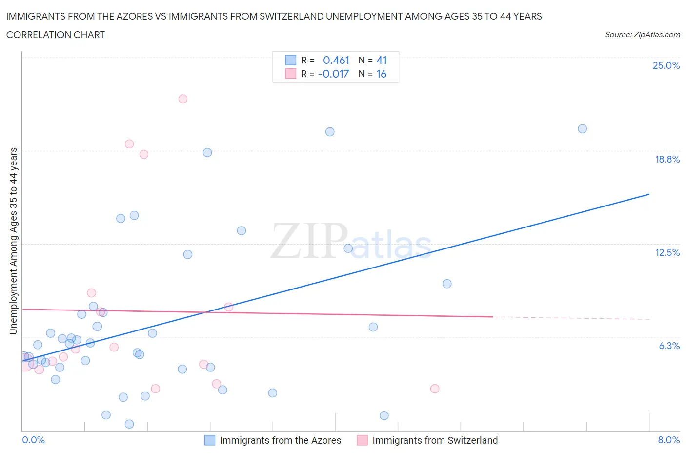 Immigrants from the Azores vs Immigrants from Switzerland Unemployment Among Ages 35 to 44 years