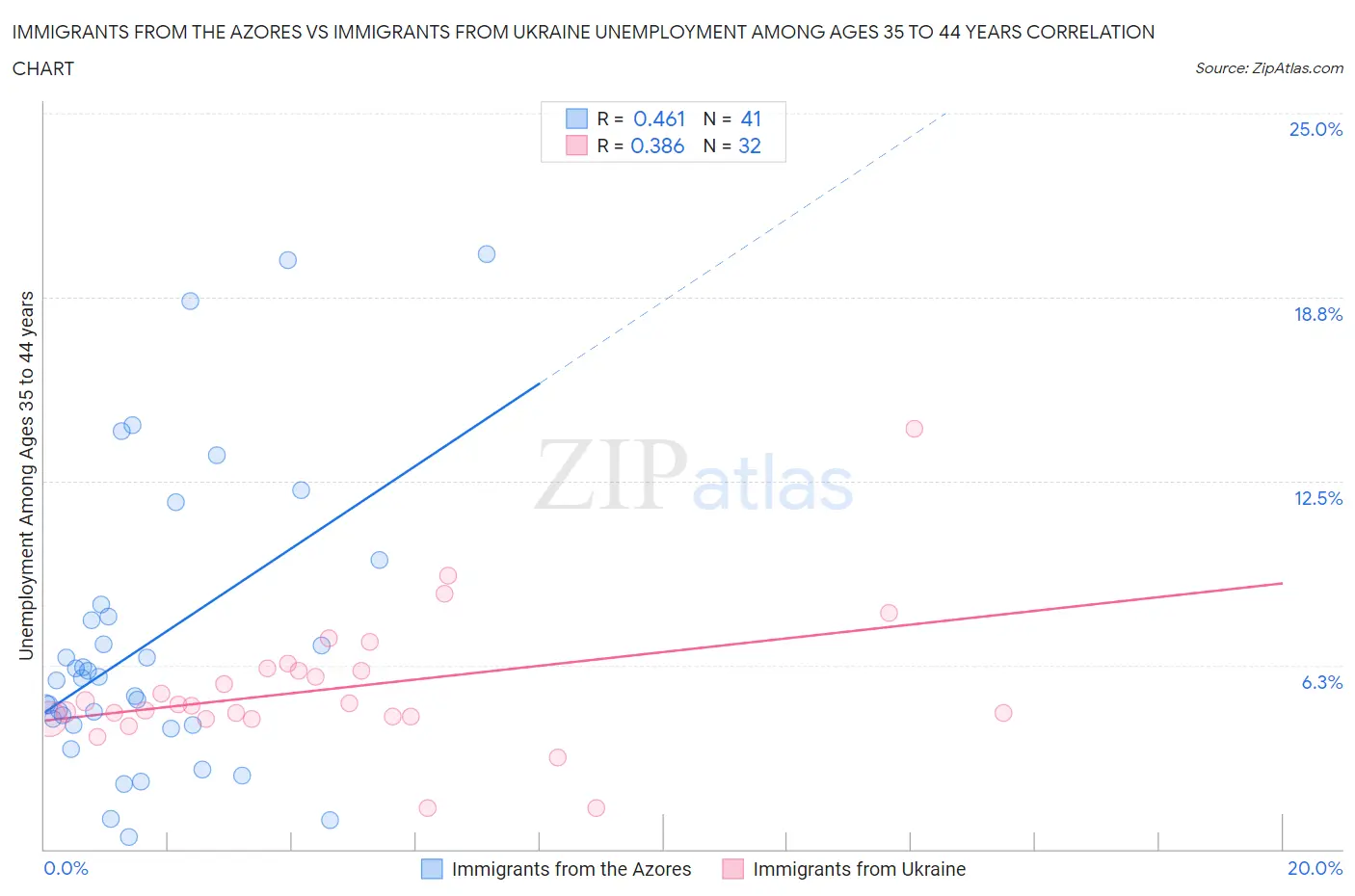 Immigrants from the Azores vs Immigrants from Ukraine Unemployment Among Ages 35 to 44 years