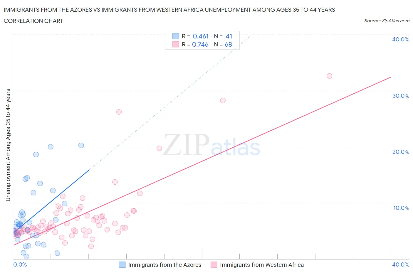 Immigrants from the Azores vs Immigrants from Western Africa Unemployment Among Ages 35 to 44 years