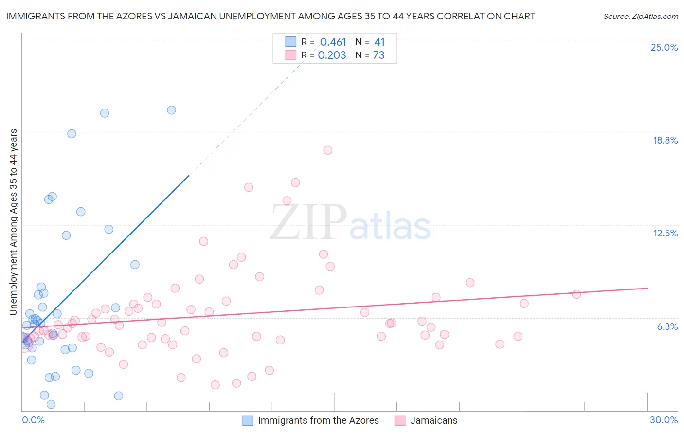 Immigrants from the Azores vs Jamaican Unemployment Among Ages 35 to 44 years