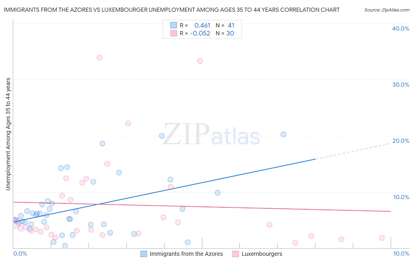 Immigrants from the Azores vs Luxembourger Unemployment Among Ages 35 to 44 years