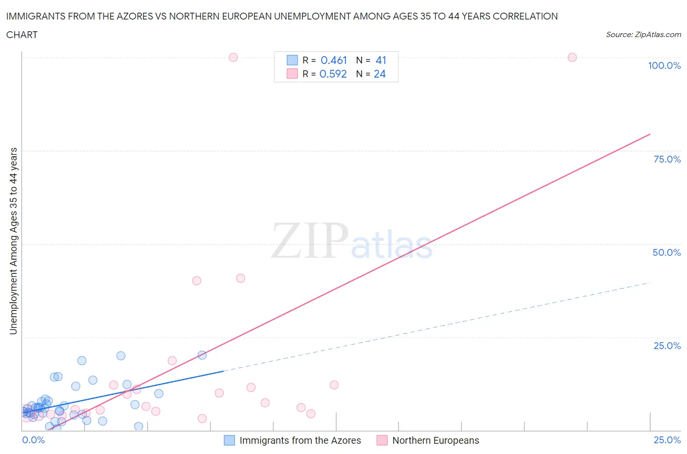 Immigrants from the Azores vs Northern European Unemployment Among Ages 35 to 44 years