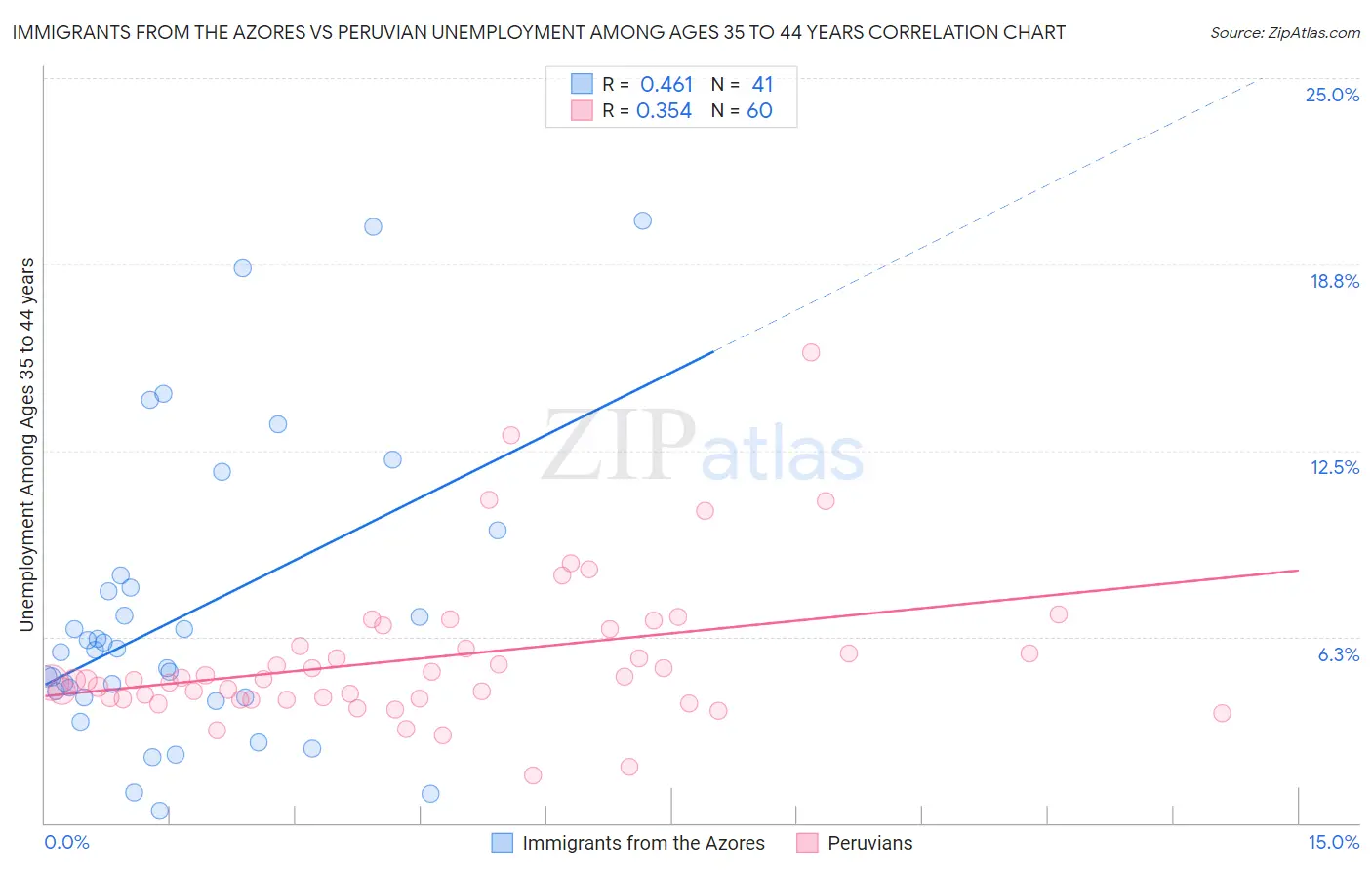 Immigrants from the Azores vs Peruvian Unemployment Among Ages 35 to 44 years