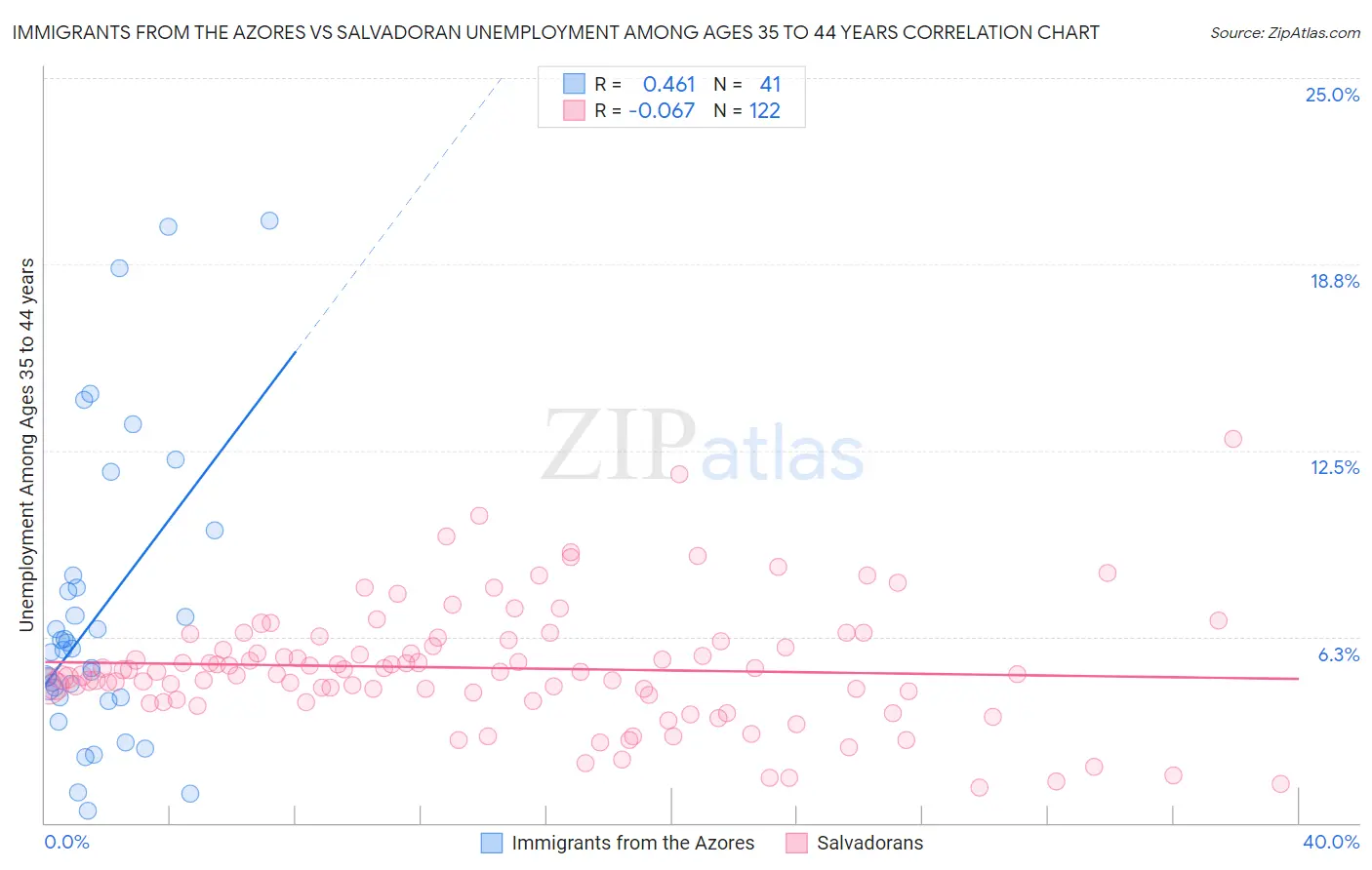 Immigrants from the Azores vs Salvadoran Unemployment Among Ages 35 to 44 years