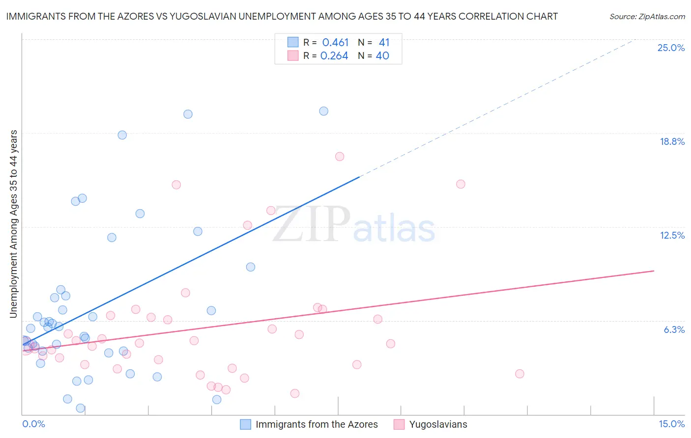 Immigrants from the Azores vs Yugoslavian Unemployment Among Ages 35 to 44 years