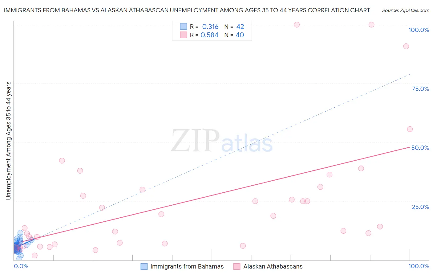 Immigrants from Bahamas vs Alaskan Athabascan Unemployment Among Ages 35 to 44 years