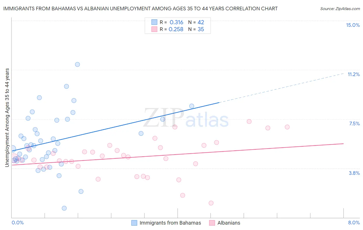 Immigrants from Bahamas vs Albanian Unemployment Among Ages 35 to 44 years