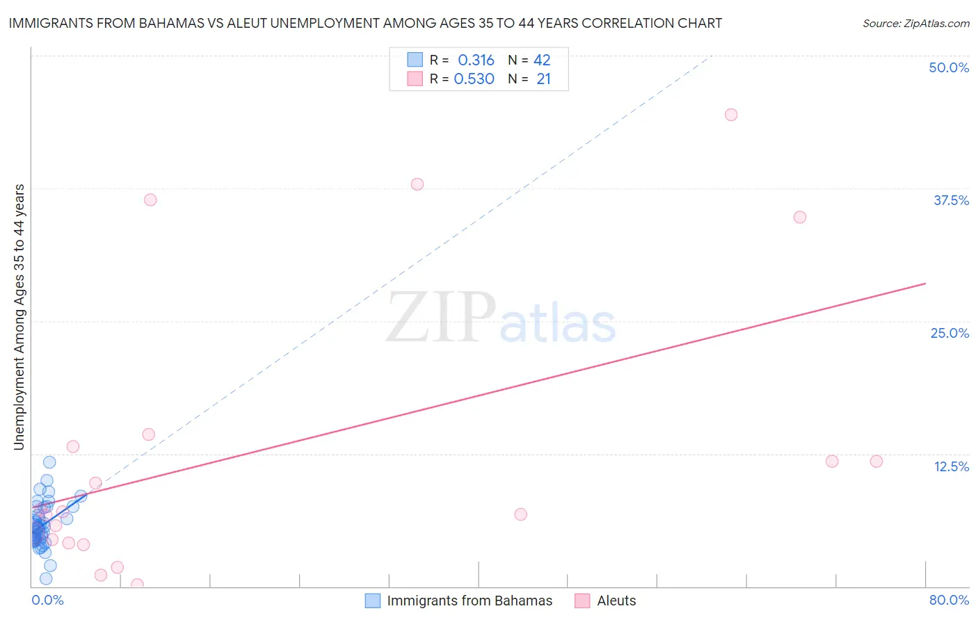 Immigrants from Bahamas vs Aleut Unemployment Among Ages 35 to 44 years