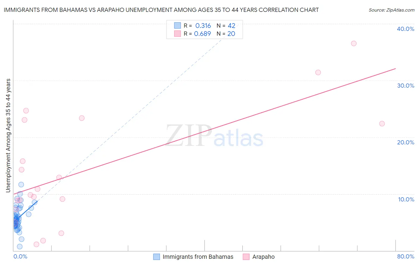 Immigrants from Bahamas vs Arapaho Unemployment Among Ages 35 to 44 years