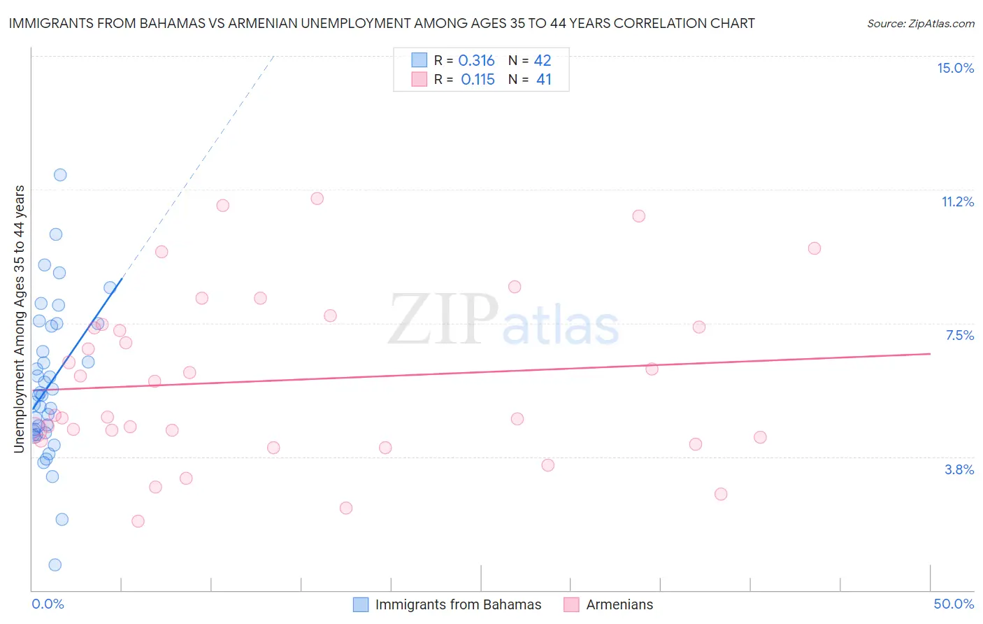 Immigrants from Bahamas vs Armenian Unemployment Among Ages 35 to 44 years