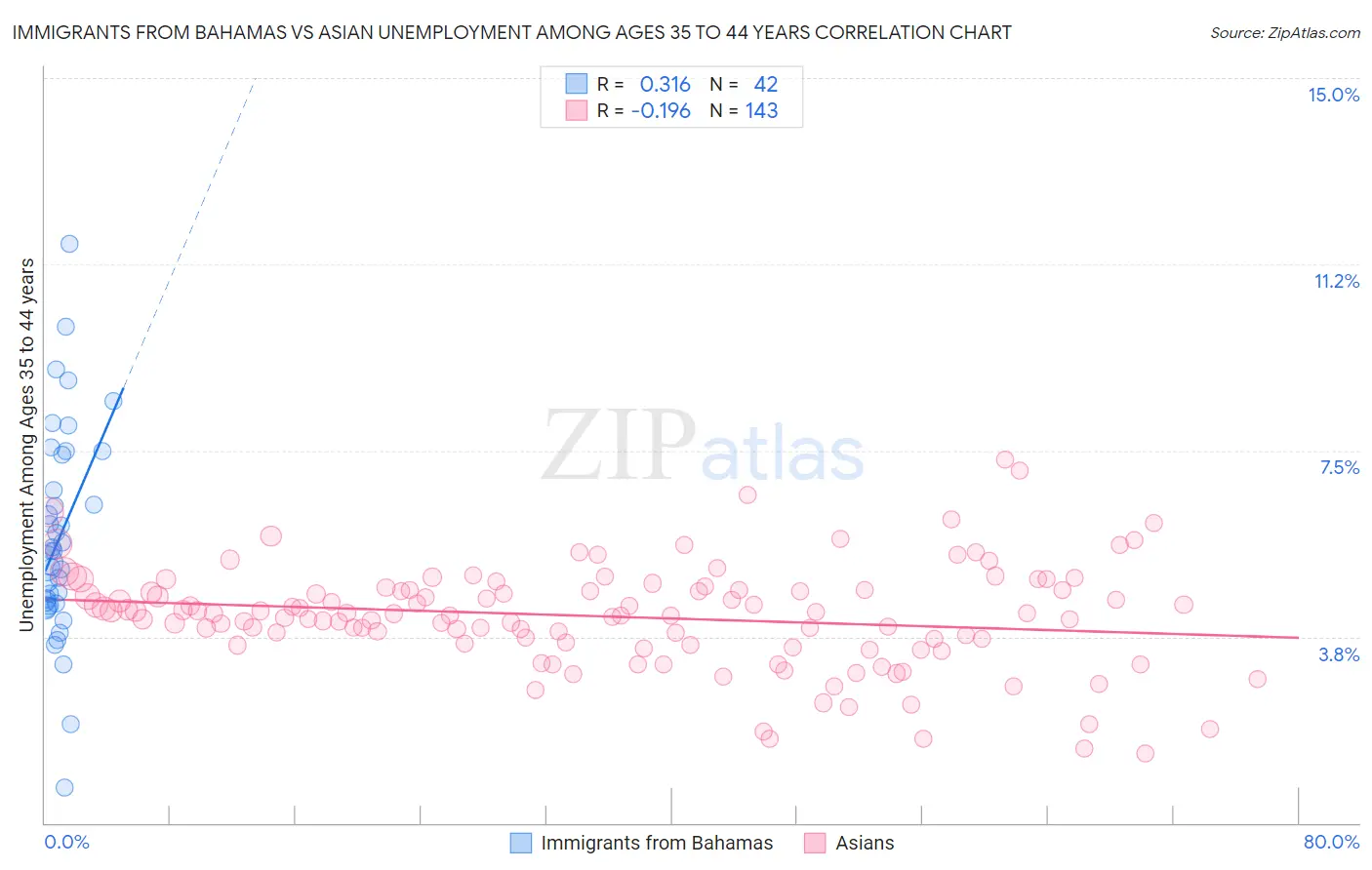 Immigrants from Bahamas vs Asian Unemployment Among Ages 35 to 44 years