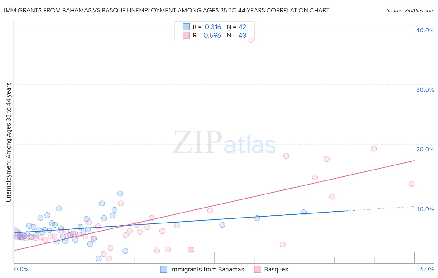 Immigrants from Bahamas vs Basque Unemployment Among Ages 35 to 44 years