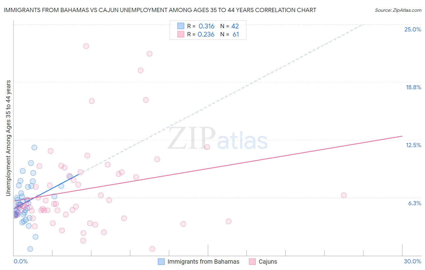 Immigrants from Bahamas vs Cajun Unemployment Among Ages 35 to 44 years