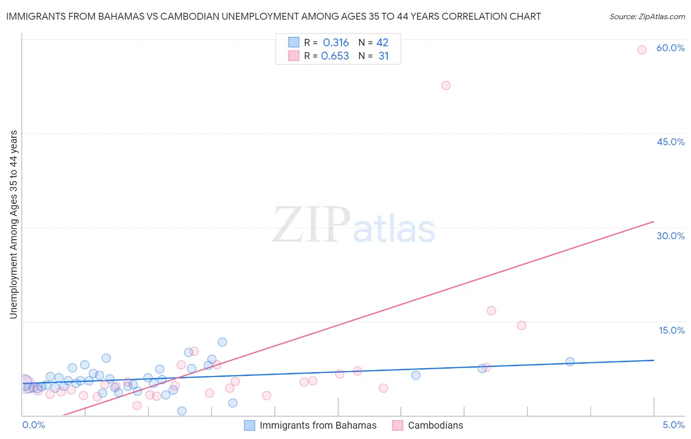 Immigrants from Bahamas vs Cambodian Unemployment Among Ages 35 to 44 years