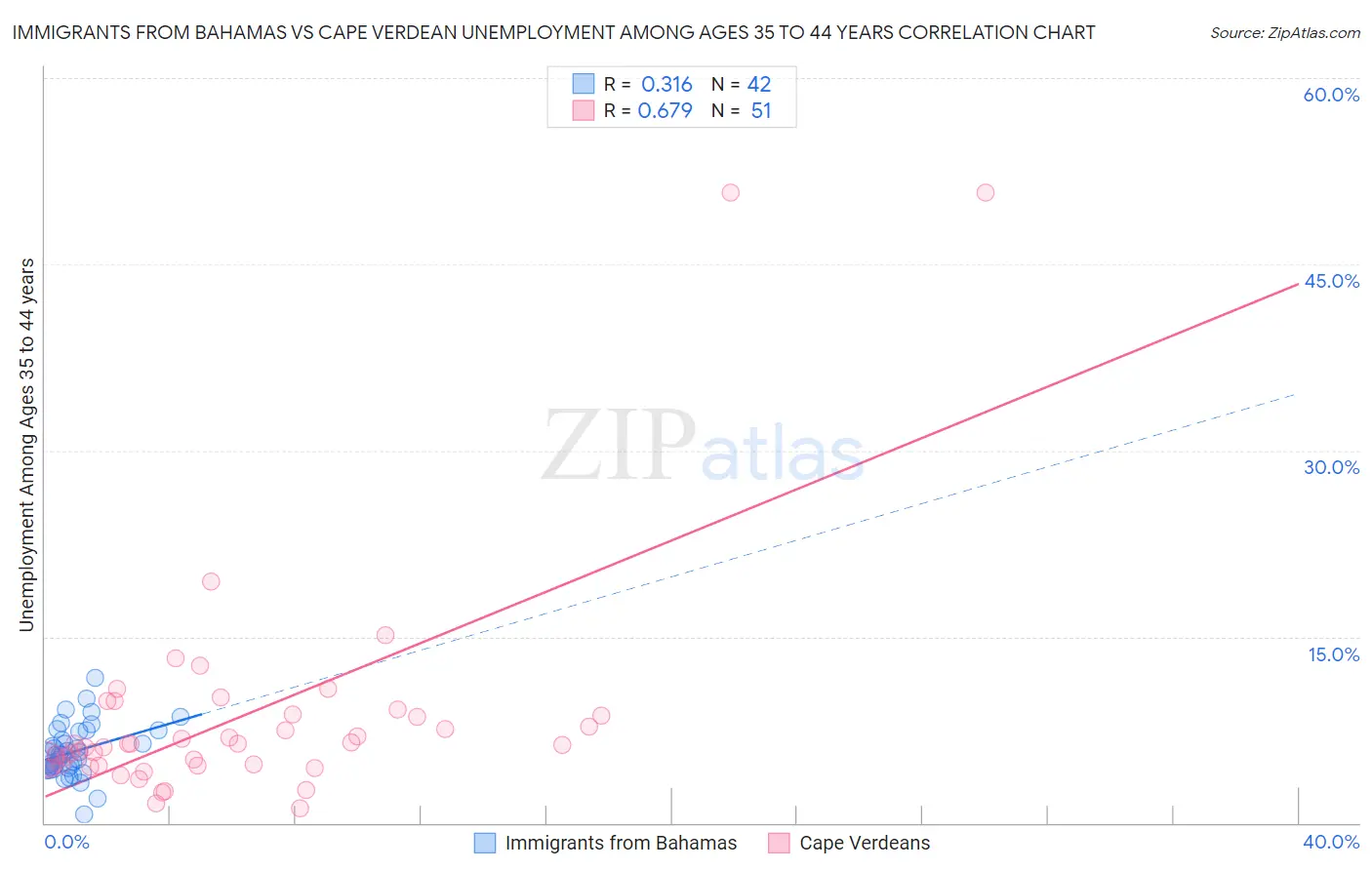 Immigrants from Bahamas vs Cape Verdean Unemployment Among Ages 35 to 44 years