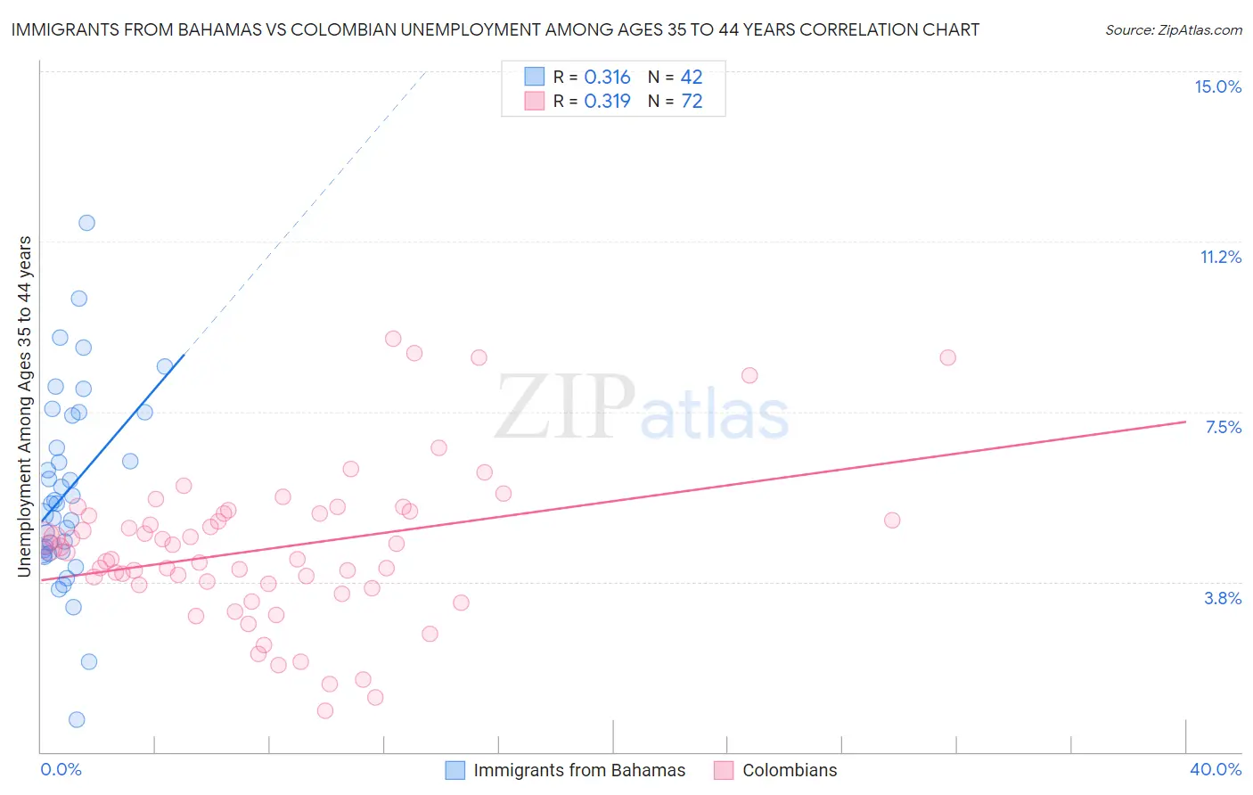 Immigrants from Bahamas vs Colombian Unemployment Among Ages 35 to 44 years