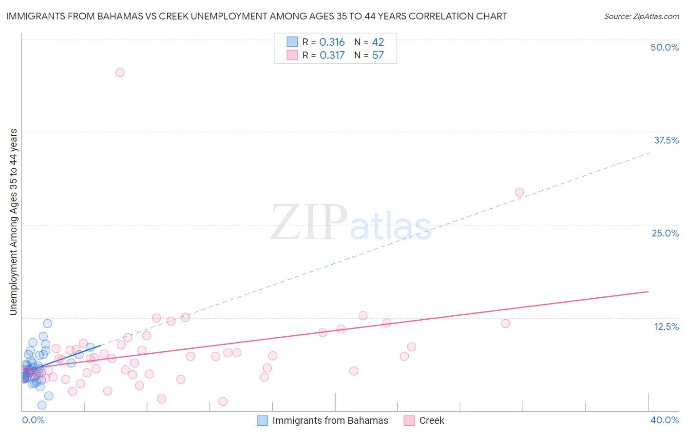 Immigrants from Bahamas vs Creek Unemployment Among Ages 35 to 44 years