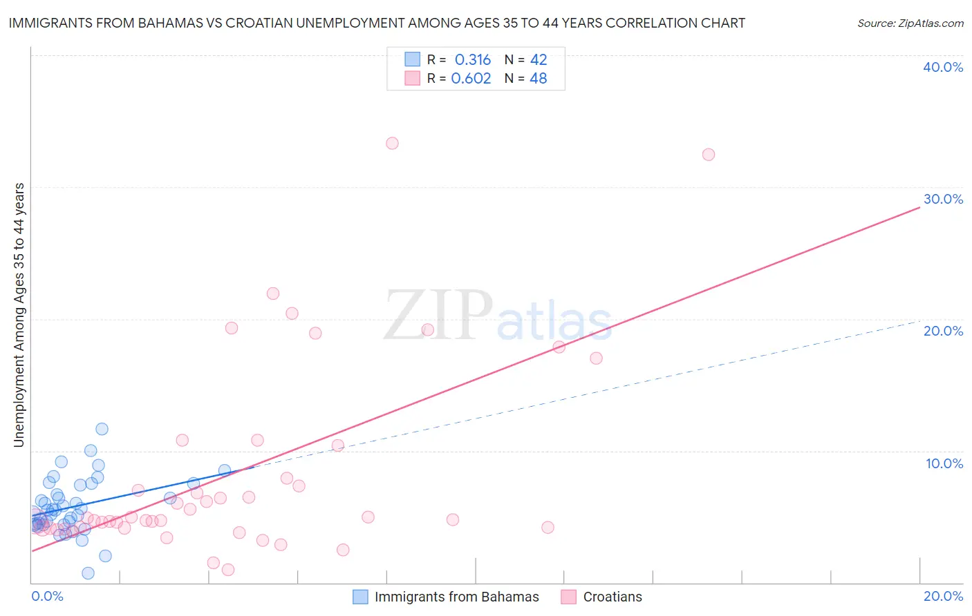 Immigrants from Bahamas vs Croatian Unemployment Among Ages 35 to 44 years