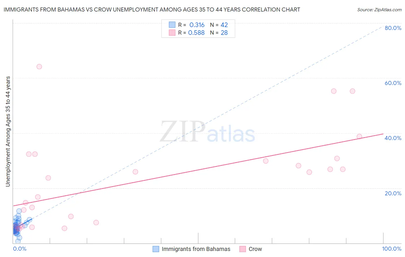 Immigrants from Bahamas vs Crow Unemployment Among Ages 35 to 44 years