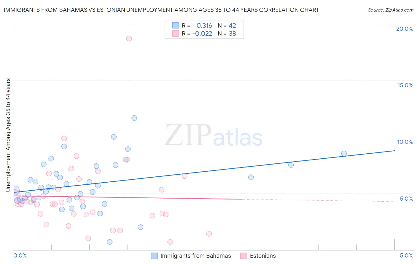 Immigrants from Bahamas vs Estonian Unemployment Among Ages 35 to 44 years