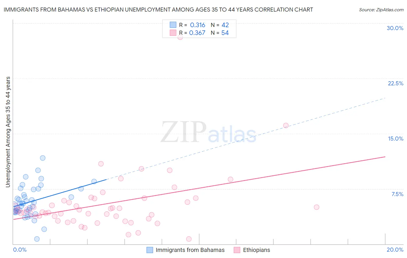 Immigrants from Bahamas vs Ethiopian Unemployment Among Ages 35 to 44 years