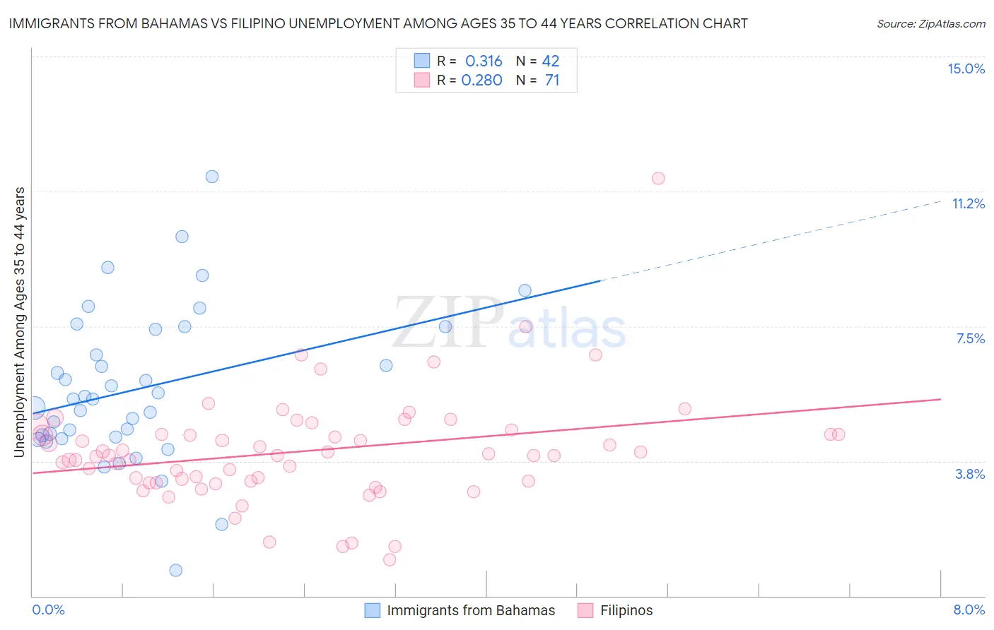 Immigrants from Bahamas vs Filipino Unemployment Among Ages 35 to 44 years