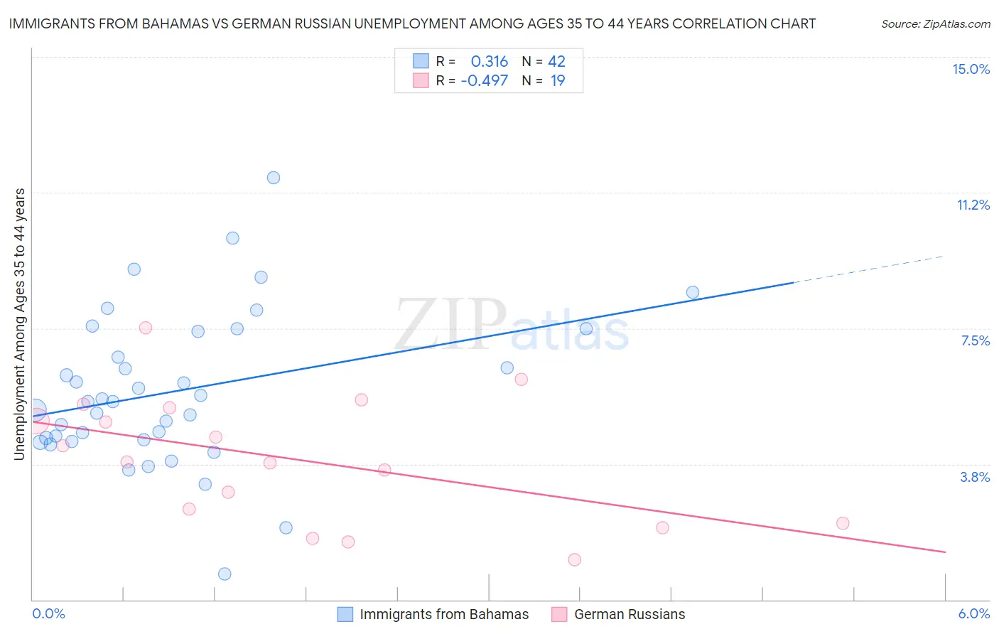 Immigrants from Bahamas vs German Russian Unemployment Among Ages 35 to 44 years