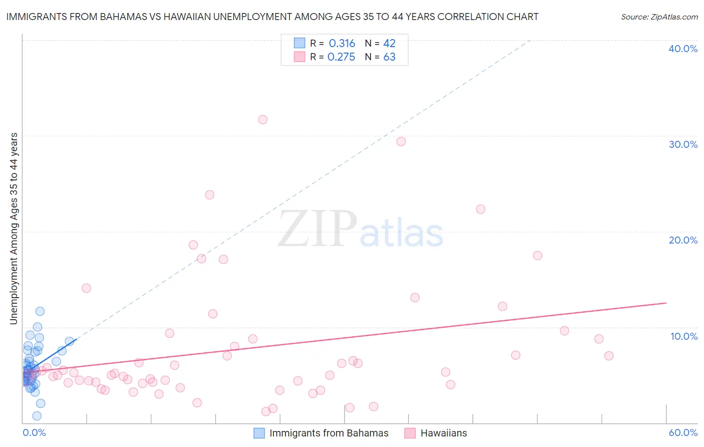 Immigrants from Bahamas vs Hawaiian Unemployment Among Ages 35 to 44 years