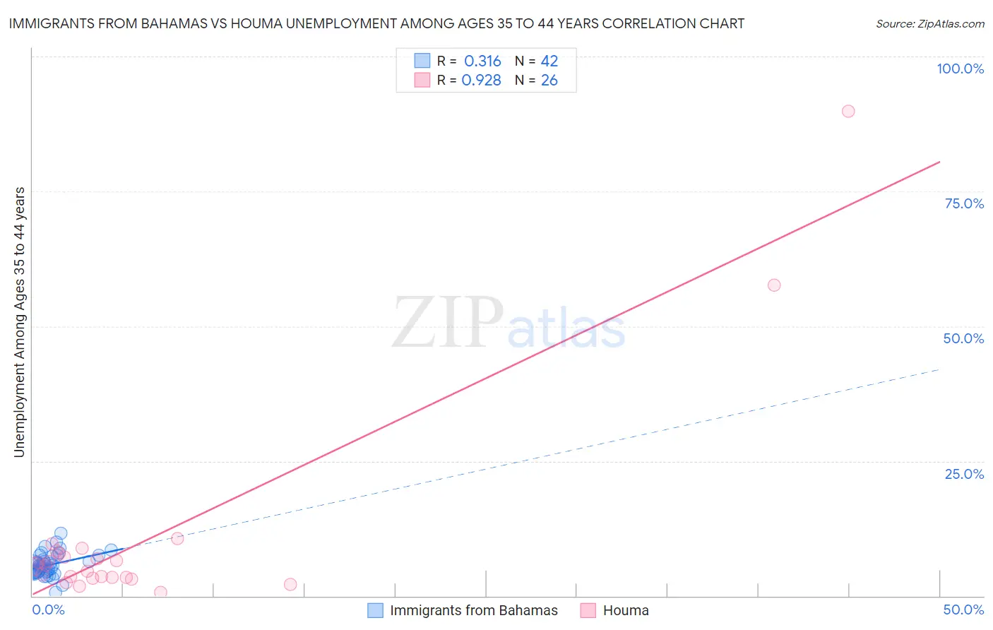 Immigrants from Bahamas vs Houma Unemployment Among Ages 35 to 44 years