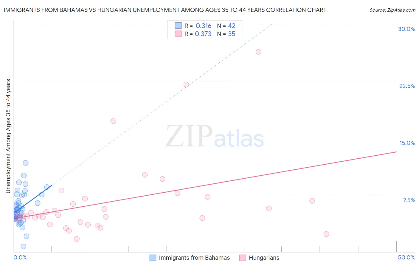 Immigrants from Bahamas vs Hungarian Unemployment Among Ages 35 to 44 years