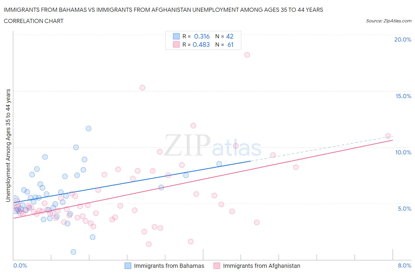Immigrants from Bahamas vs Immigrants from Afghanistan Unemployment Among Ages 35 to 44 years