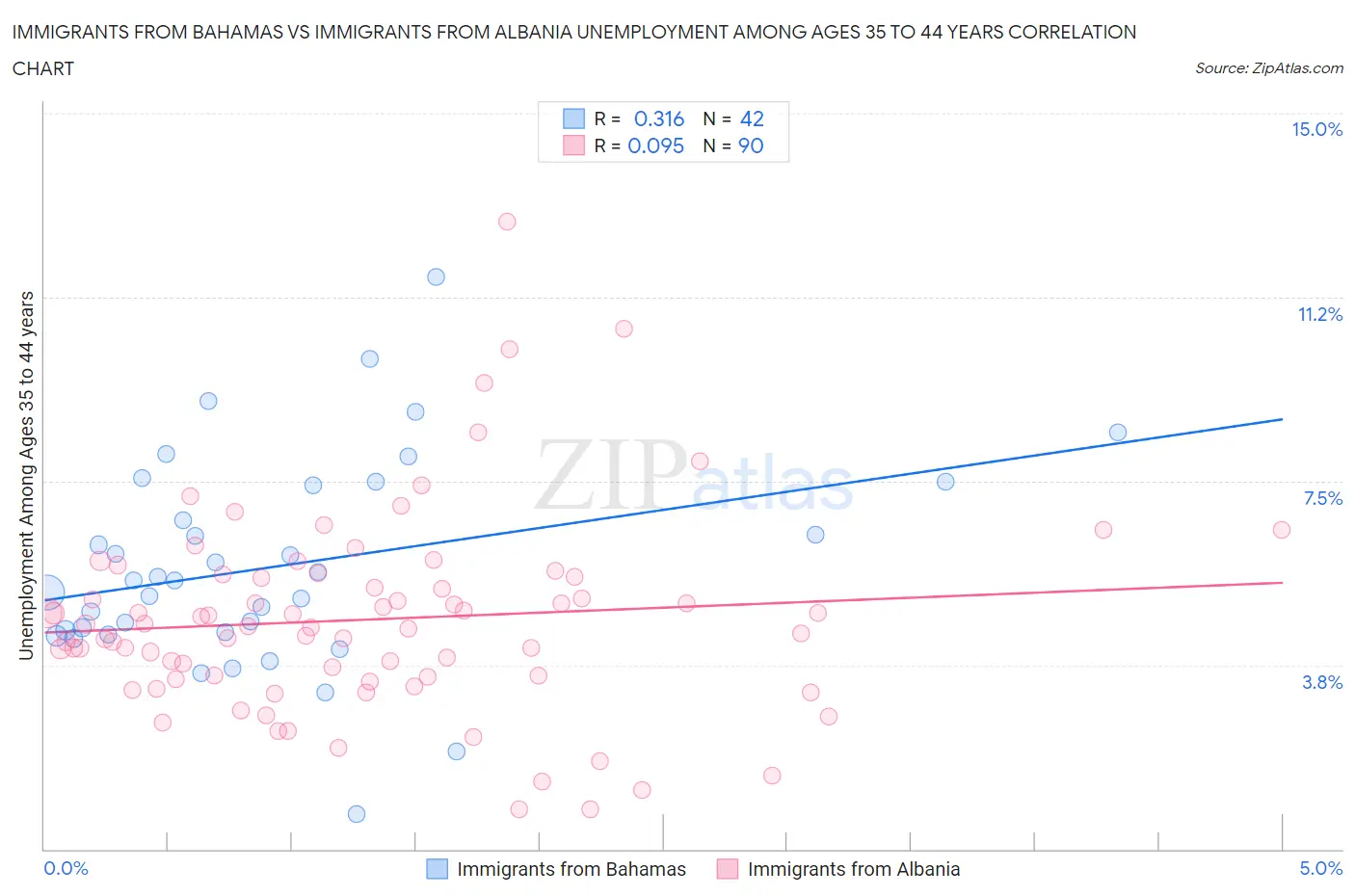 Immigrants from Bahamas vs Immigrants from Albania Unemployment Among Ages 35 to 44 years