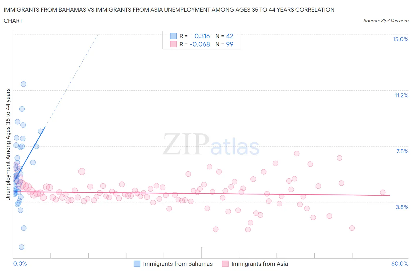 Immigrants from Bahamas vs Immigrants from Asia Unemployment Among Ages 35 to 44 years