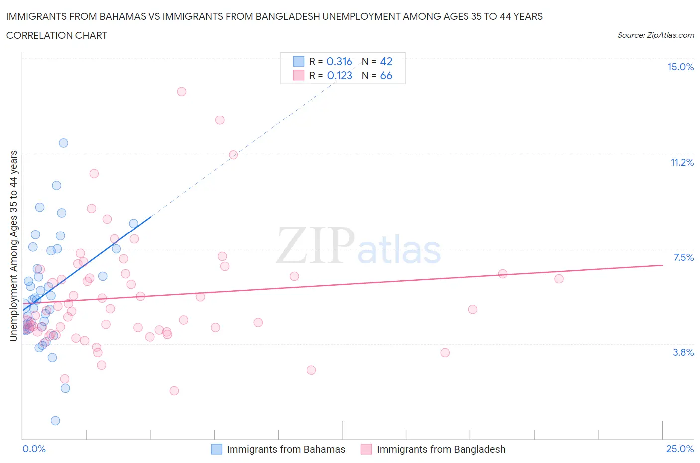 Immigrants from Bahamas vs Immigrants from Bangladesh Unemployment Among Ages 35 to 44 years