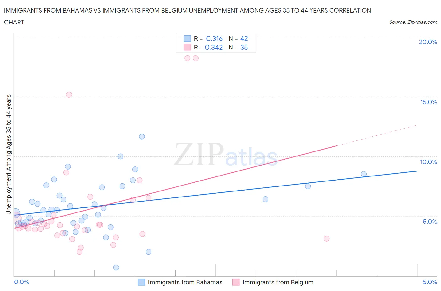 Immigrants from Bahamas vs Immigrants from Belgium Unemployment Among Ages 35 to 44 years