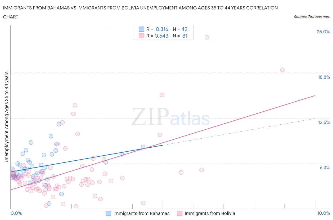 Immigrants from Bahamas vs Immigrants from Bolivia Unemployment Among Ages 35 to 44 years