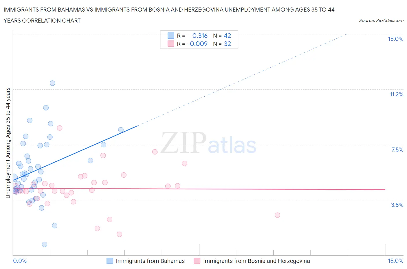 Immigrants from Bahamas vs Immigrants from Bosnia and Herzegovina Unemployment Among Ages 35 to 44 years