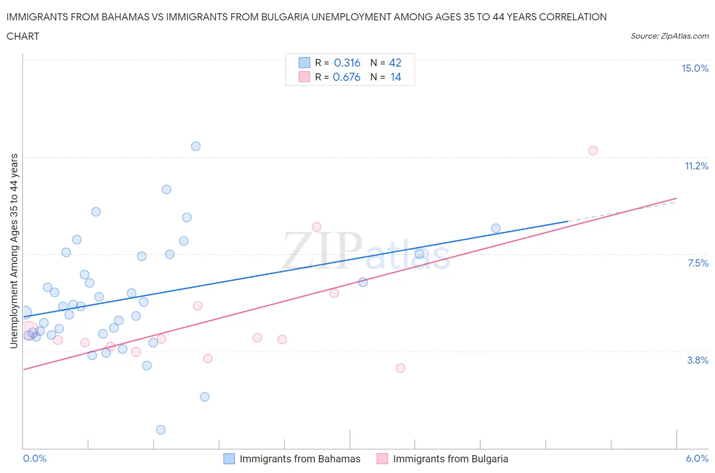 Immigrants from Bahamas vs Immigrants from Bulgaria Unemployment Among Ages 35 to 44 years