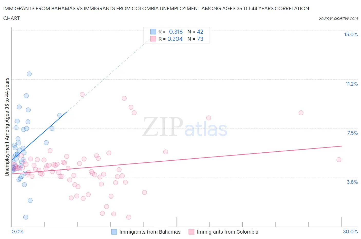 Immigrants from Bahamas vs Immigrants from Colombia Unemployment Among Ages 35 to 44 years