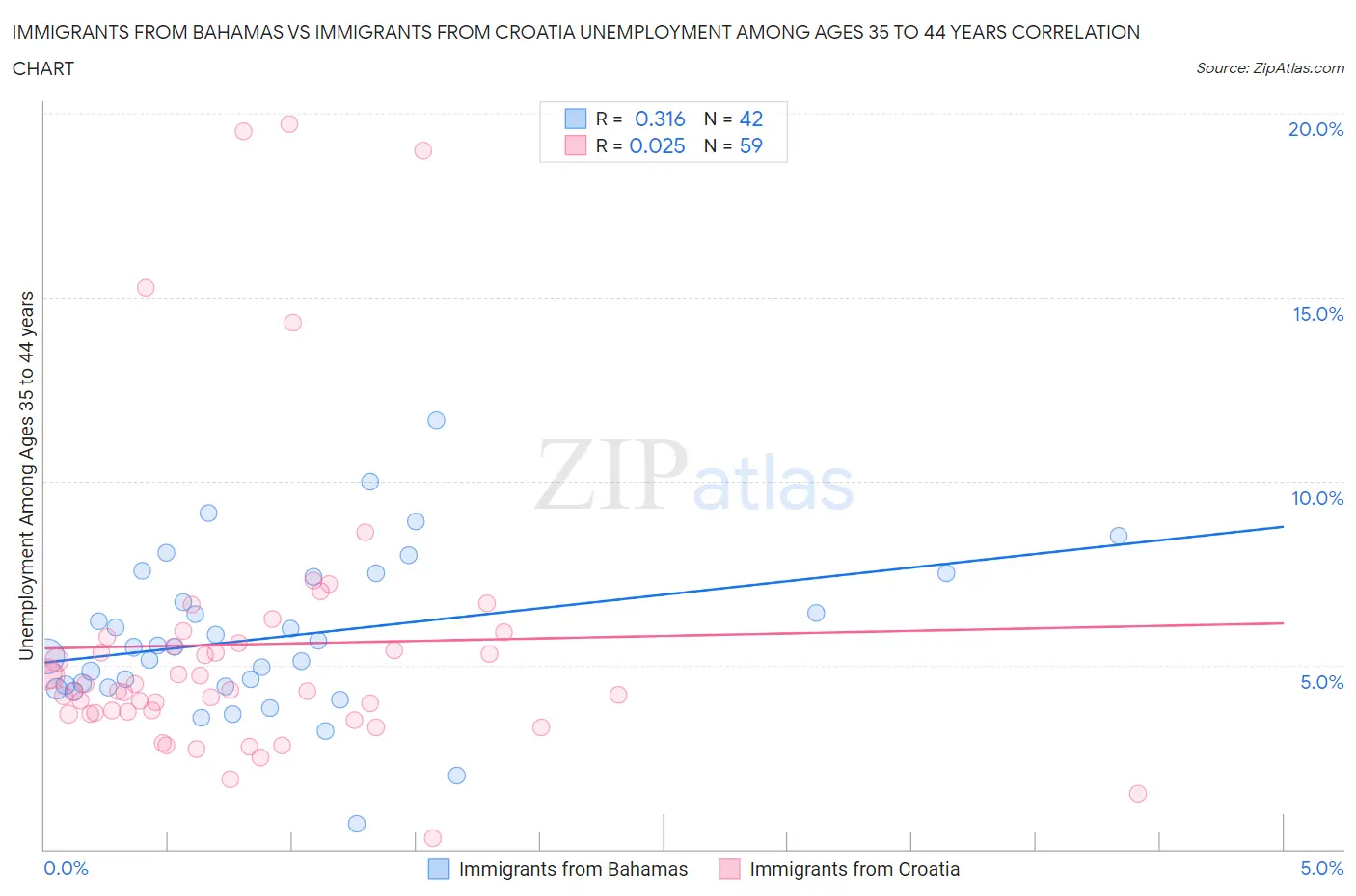 Immigrants from Bahamas vs Immigrants from Croatia Unemployment Among Ages 35 to 44 years