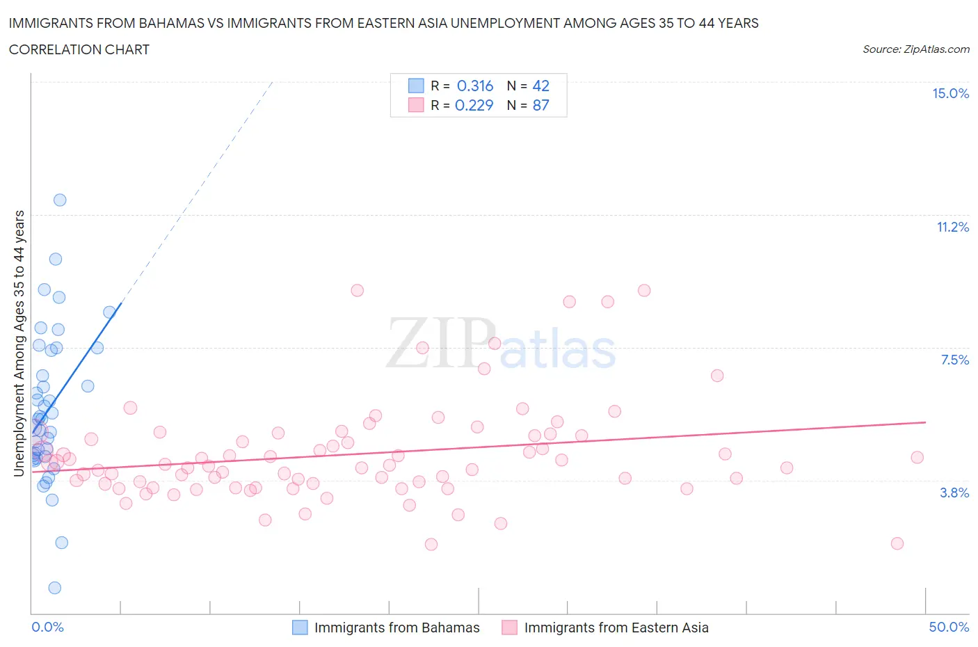 Immigrants from Bahamas vs Immigrants from Eastern Asia Unemployment Among Ages 35 to 44 years