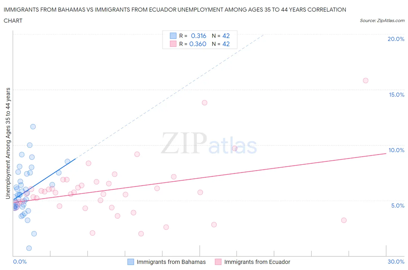 Immigrants from Bahamas vs Immigrants from Ecuador Unemployment Among Ages 35 to 44 years